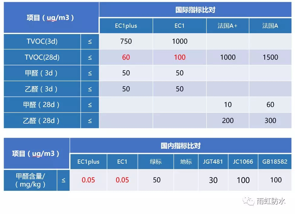 jn江南官方网站 这几大防水涂料权威环保认证，你搞清楚了吗？