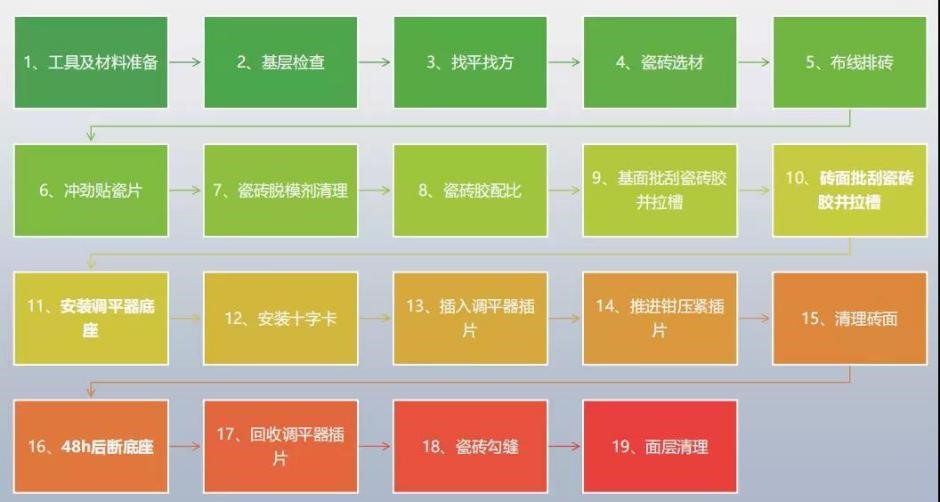 瓷砖胶怎么贴才不掉砖？jn江南体育教你“流行贴砖法”省事无烦恼